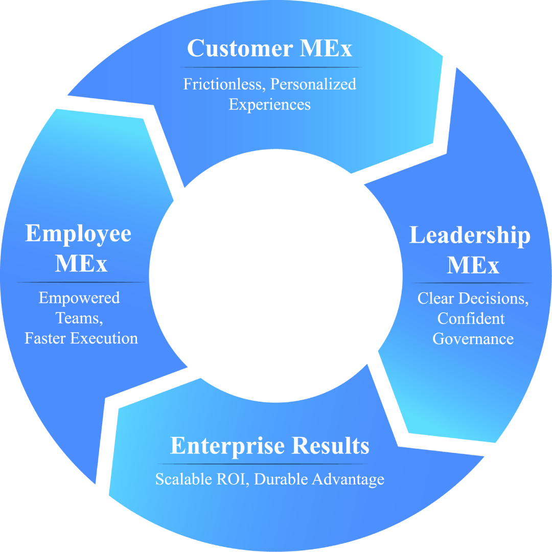 The ME Experience framework showing Customer, Employee, and Leadership dimensions converging into Enterprise Results